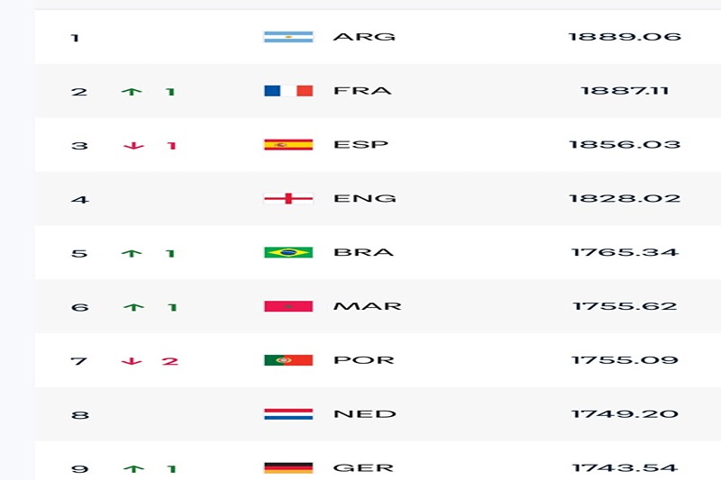 mondial-2026-le-maroc-grimpe-la-6e-place-mondiale-au-classement